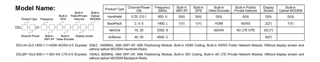 Ddlmesh Series of Wireless Digital Data Link-Ultra Low Delay&Long Range&Bidirectional Multi Channel Radio